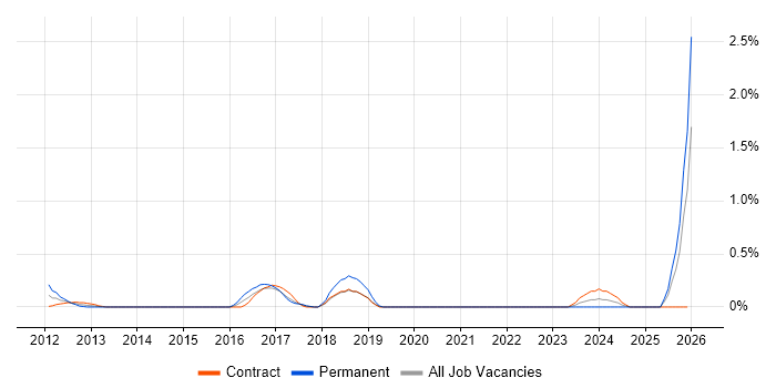 Digital Customer Experience job vacancy trend in East London
