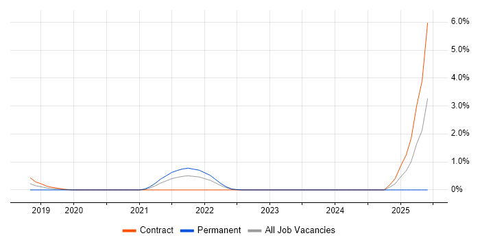 Job vacancy trend for Digital Engineering in East London Job vacancy trend for Digital Engineering in East London