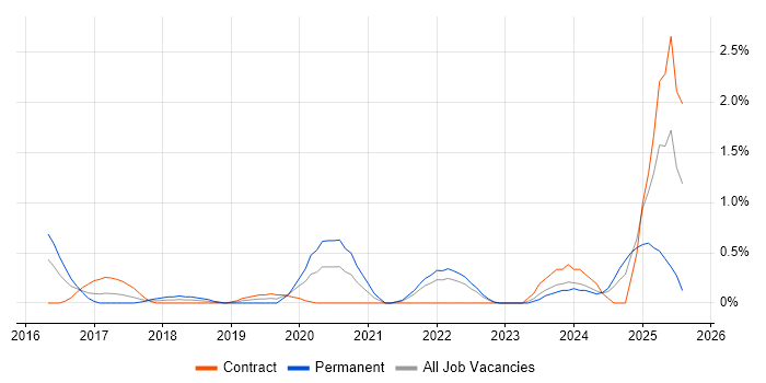 Job vacancy trend for Digital Innovation in East London