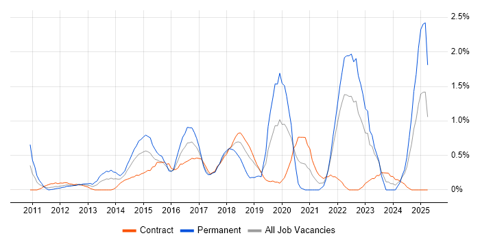 Job vacancy trend for Digital Strategy in East London Job vacancy trend for Digital Strategy in East London