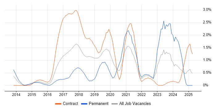 Job vacancy trend for Digital Transformation Programme in East London Job vacancy trend for Digital Transformation Programme in East London