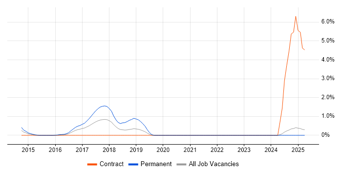 Job vacancy trend for DigitalOcean in East London Job vacancy trend for DigitalOcean in East London