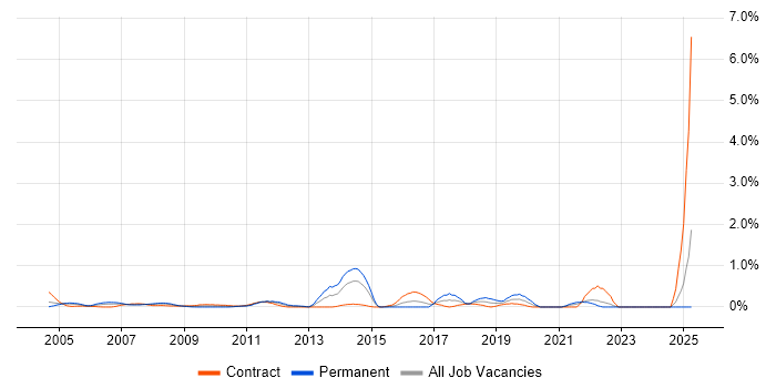Job vacancy trend for Dimensional Modelling in East London