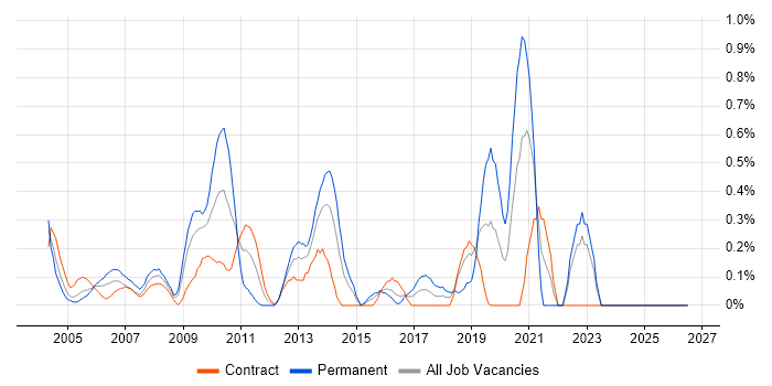Distributed Applications job vacancy trend in East London