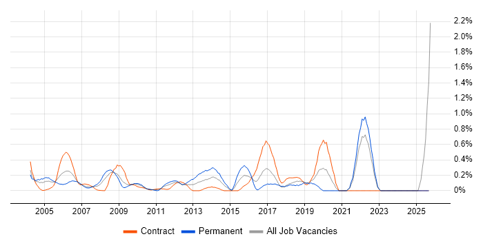 Distributed Computing job vacancy trend in East London Distributed Computing job vacancy trend in East London