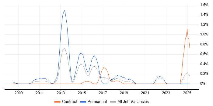 Job vacancy trend for Distributed Denial-of-Service in East London