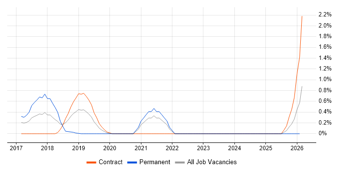 Distributed Ledger job vacancy trend in East London