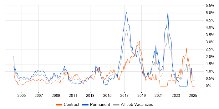 Job vacancy trend for Distributed Systems in East London Job vacancy trend for Distributed Systems in East London