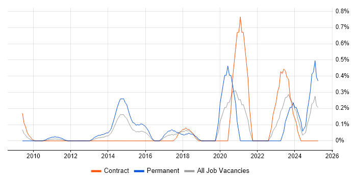 Job vacancy trend for Django Developer in East London Job vacancy trend for Django Developer in East London