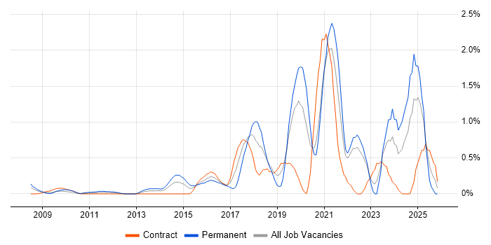 Django job vacancy trend in East London