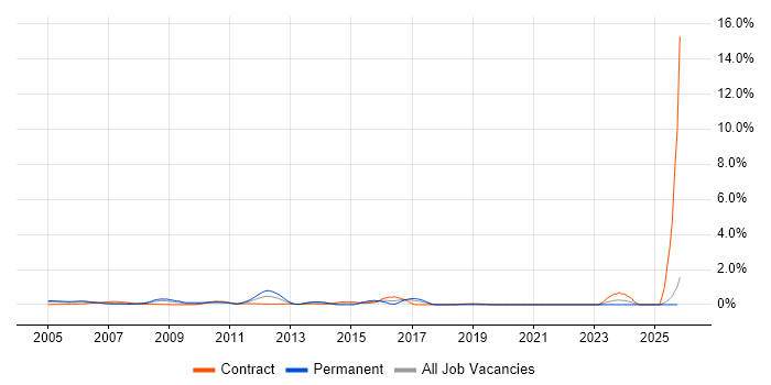 DMZ job vacancy trend in East London