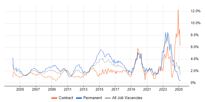 Job vacancy trend for DNS in East London Job vacancy trend for DNS in East London