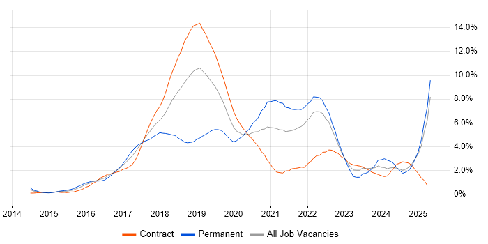 Job vacancy trend for Docker in East London Job vacancy trend for Docker in East London