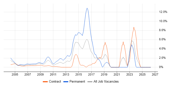 2nd Line Support job vacancy trend in Docklands, London