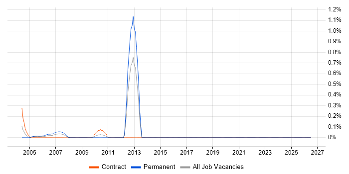 802.1X job vacancy trend in Docklands, London