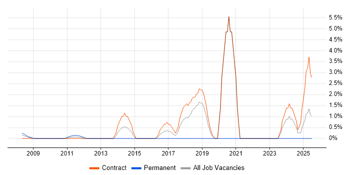 Job vacancy trend for Actionable Insight in Docklands, London