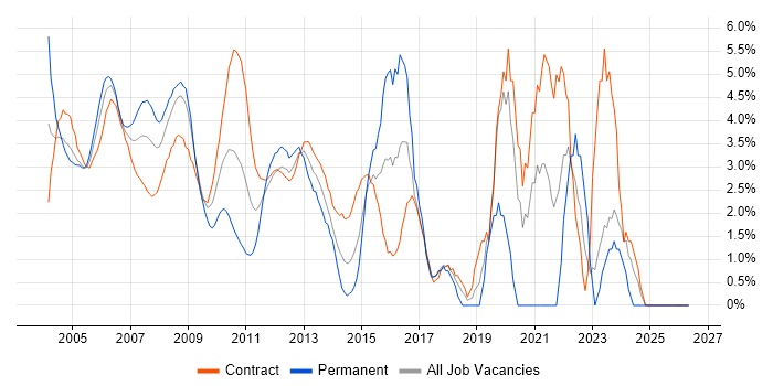 Administrator job vacancy trend in Docklands, London