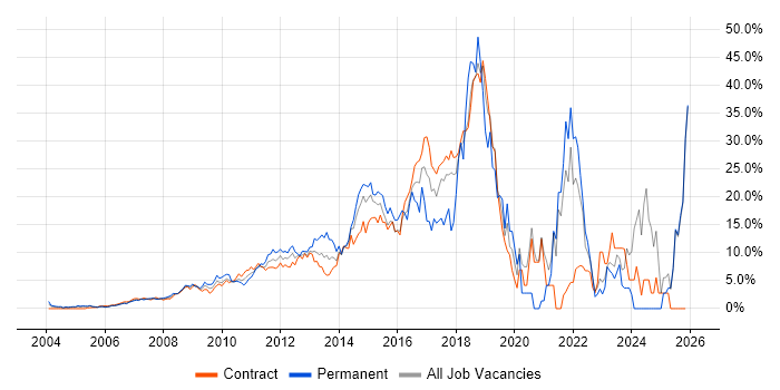Agile job vacancy trend in Docklands, London