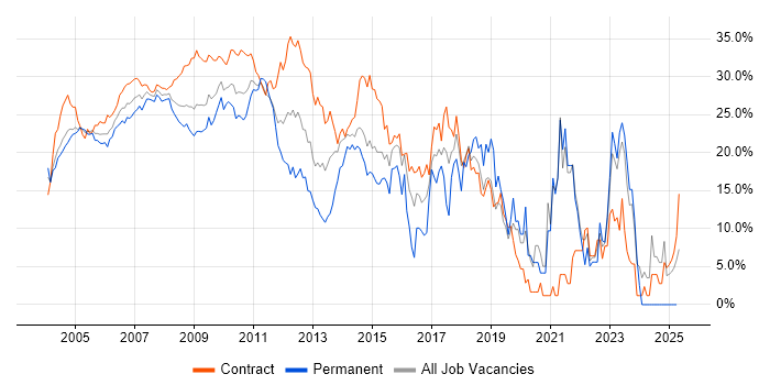Job vacancy trend for Analyst in Docklands, London