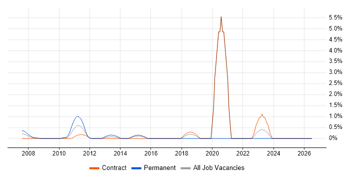 Analytical Mindset job vacancy trend in Docklands, London