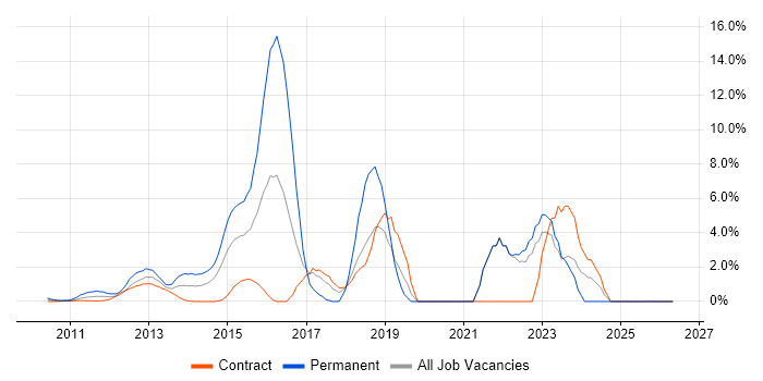 Android job vacancy trend in Docklands, London