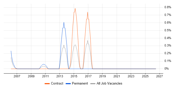 API Integration job vacancy trend in Docklands, London