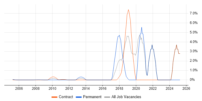 Job vacancy trend for Artificial Intelligence in Docklands, London