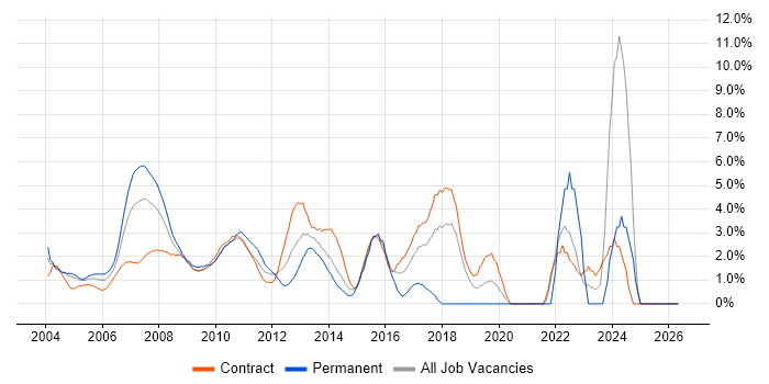 Asset Management job vacancy trend in Docklands, London