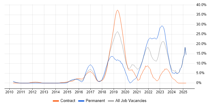 Job vacancy trend for Azure in Docklands, London Job vacancy trend for Azure in Docklands, London