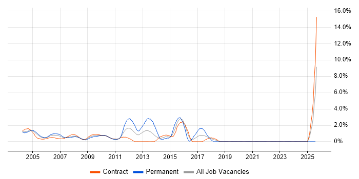 Job vacancy trend for BGP in Docklands, London