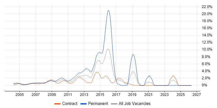 Blackberry job vacancy trend in Docklands, London