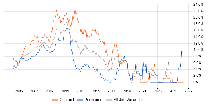 Business Analyst job vacancy trend in Docklands, London