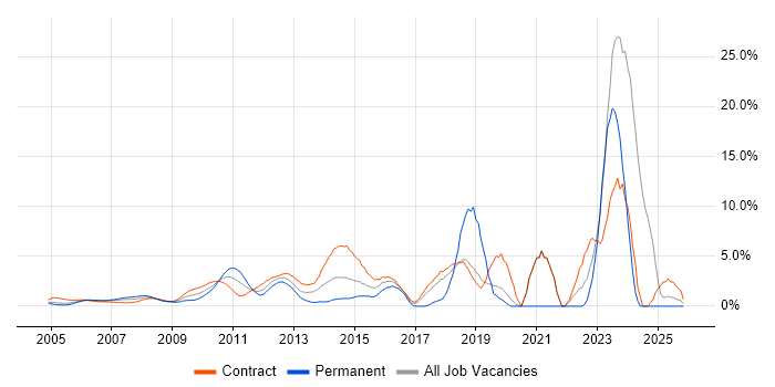 Business Case job vacancy trend in Docklands, London