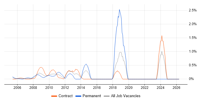 Business Intelligence Analyst job vacancy trend in Docklands, London