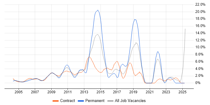 Job vacancy trend for Business Intelligence in Docklands, London