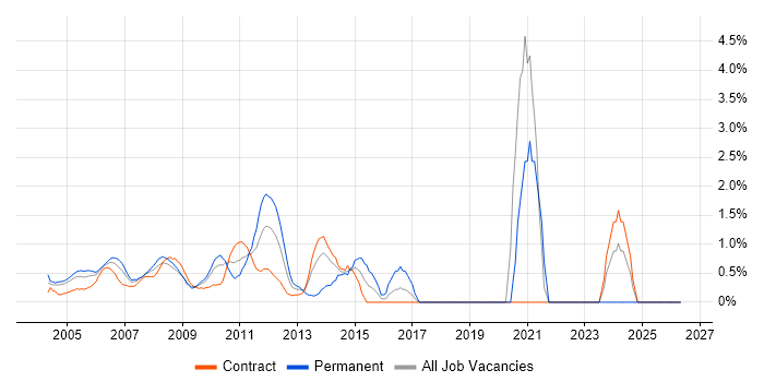 Capacity Management job vacancy trend in Docklands, London