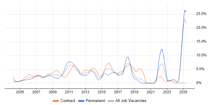 Job vacancy trend for Change Management in Docklands, London Job vacancy trend for Change Management in Docklands, London