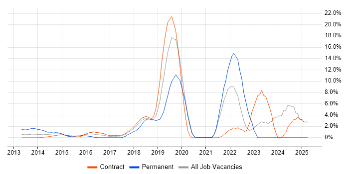 Job vacancy trend for CI/CD in Docklands, London
