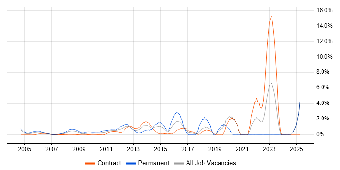Job vacancy trend for CISA in Docklands, London Job vacancy trend for CISA in Docklands, London