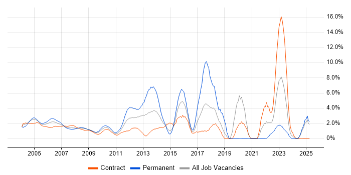 Job vacancy trend for Cisco Certification in Docklands, London Job vacancy trend for Cisco Certification in Docklands, London