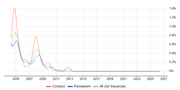 Cisco Prime job vacancy trend in Docklands, London