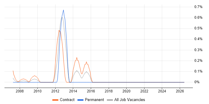 Cisco Wireless job vacancy trend in Docklands, London