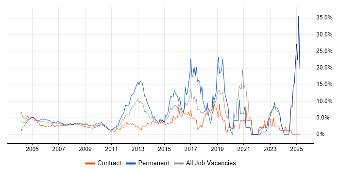 Job vacancy trend for Cisco in Docklands, London Job vacancy trend for Cisco in Docklands, London