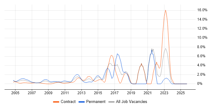CISSP job vacancy trend in Docklands, London