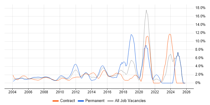 Citrix job vacancy trend in Docklands, London