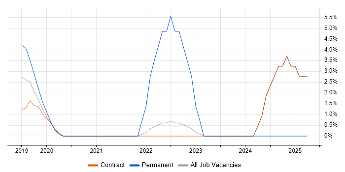 Job vacancy trend for Cloud Native in Docklands, London