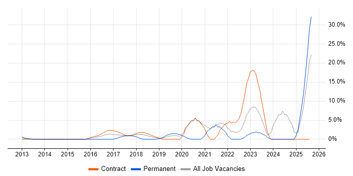 Job vacancy trend for Cloud Security in Docklands, London Job vacancy trend for Cloud Security in Docklands, London