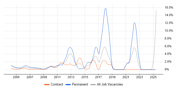 Job vacancy trend for Computer Science Degree in Docklands, London