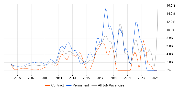 Job vacancy trend for Computer Science in Docklands, London