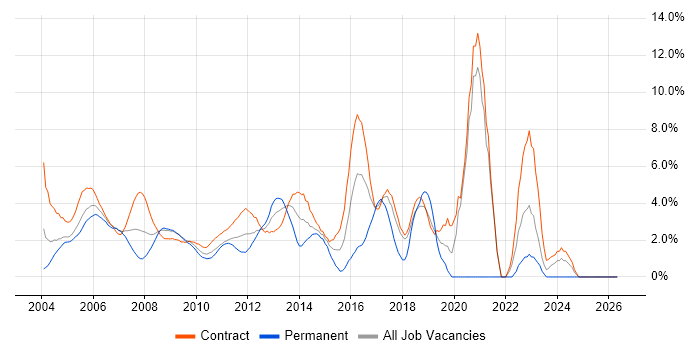 Consultant job vacancy trend in Docklands, London